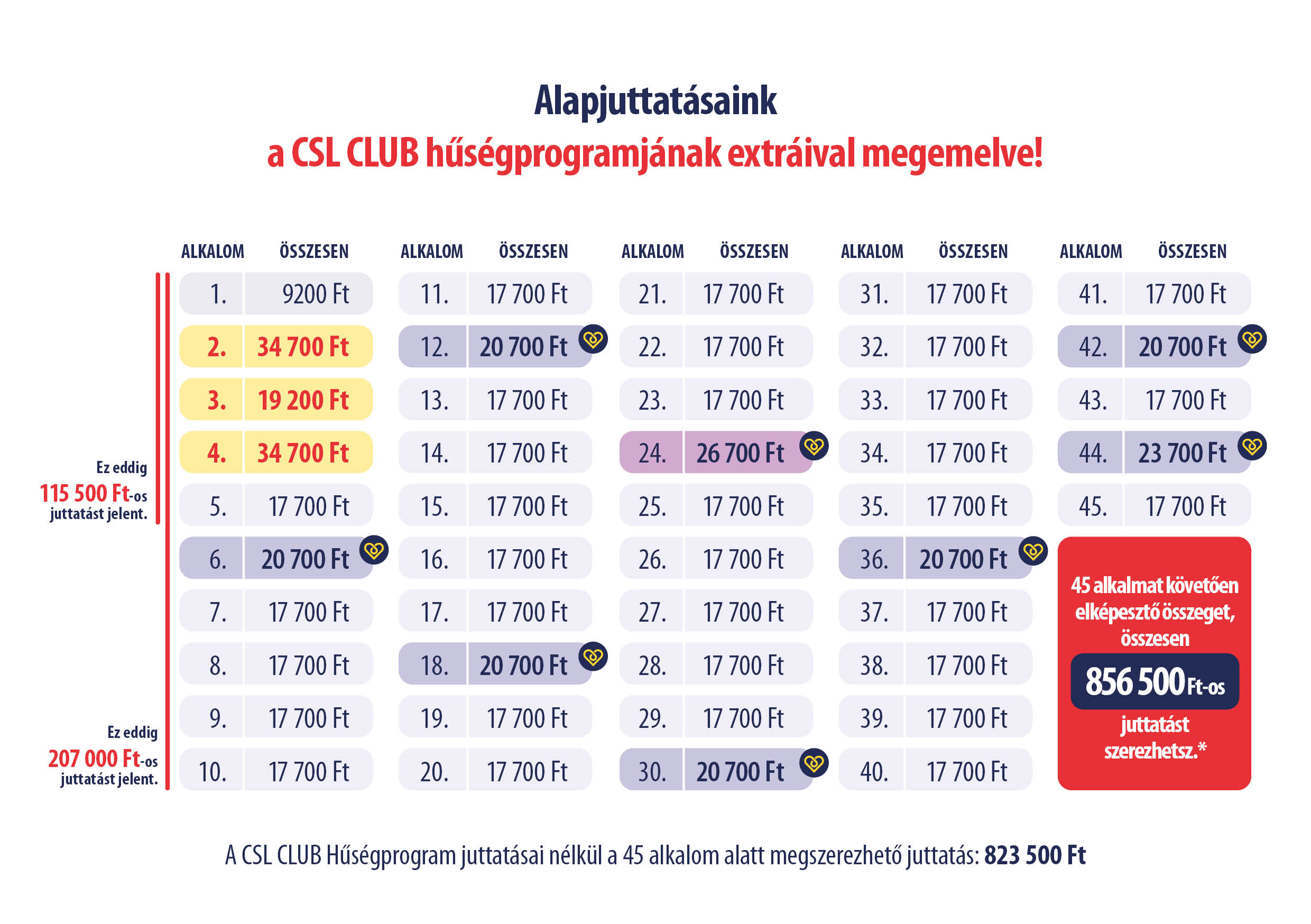 CSL Plasma Juttatások tábla 2026